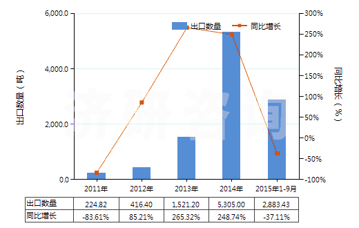 2011-2015年9月中國(guó)硝酸銨與碳酸鈣等的混合物(包括硝酸銨與其他無(wú)效肥及無(wú)機(jī)物的混合物)(HS31024000)出口量及增速統(tǒng)計(jì)